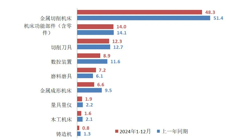 2024年機(jī)床工具行業(yè)經(jīng)濟(jì)運(yùn)行情況